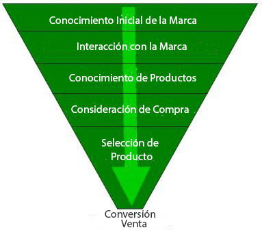 embudo de marketing
