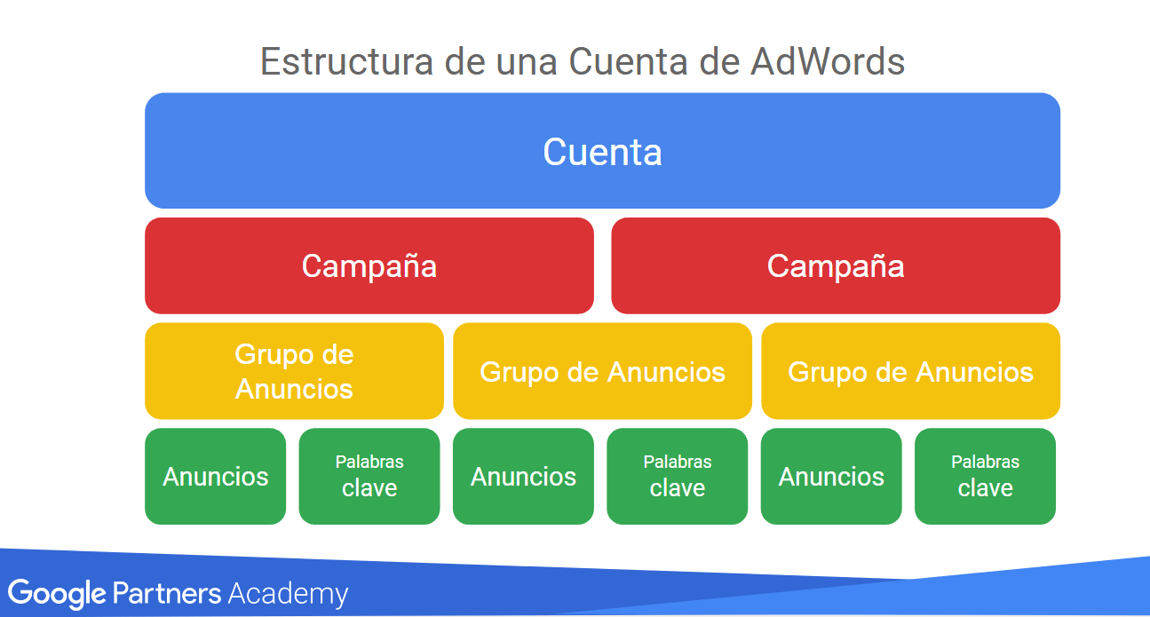 estructura de una cuenta de google ads